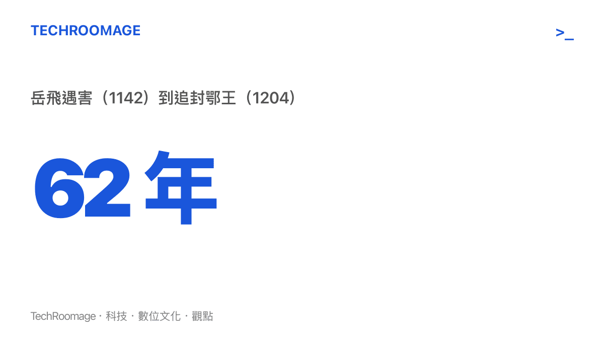 統計圖卡呈現嶽飛於1142年遇害，直到1204年才被朝廷追封鄂王，中間相隔62年，顯示官方評價完成翻轉所需的時間長度