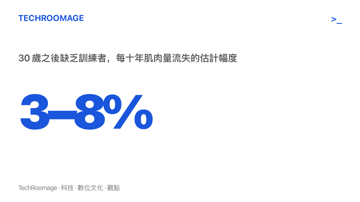 統計圖卡呈現 30 歲之後缺乏訓練者每十年約流失百分之三至八肌肉量的估計值