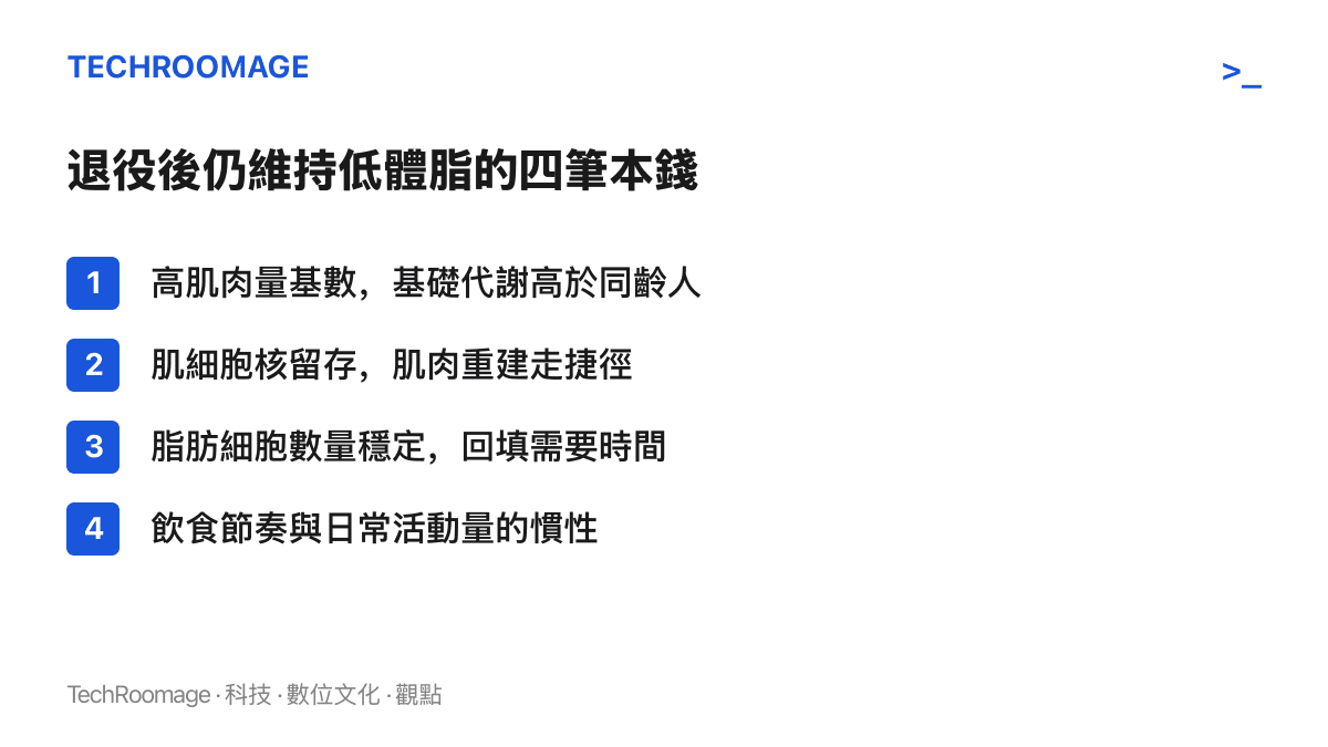 清單圖卡列出退役運動員維持低體脂的四項生理優勢：高肌肉量基數、肌細胞核留存、脂肪細胞數量穩定，以及飲食與活動習慣的殘留