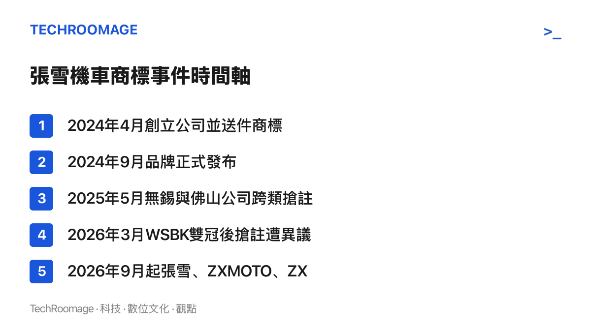 張雪機車商標事件時間軸，列出2024年4月創立送件、9月品牌發布、2025年5月遭跨類搶註、2026年3月異議啟動、2026年9月完成註冊公告五個節點