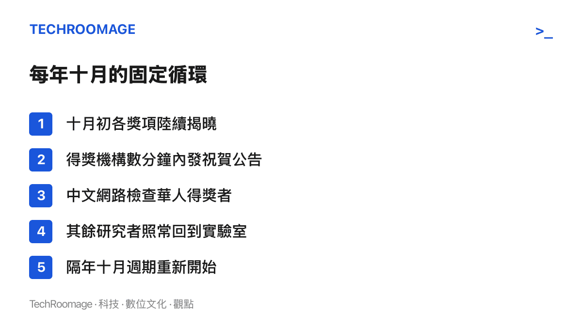 每年十月的固定循環：從諾貝爾獎各獎項陸續揭曉、得獎機構發祝賀公告、中文網路檢查華人得獎者，到其餘研究者回到日常，隔年十月再重來一次