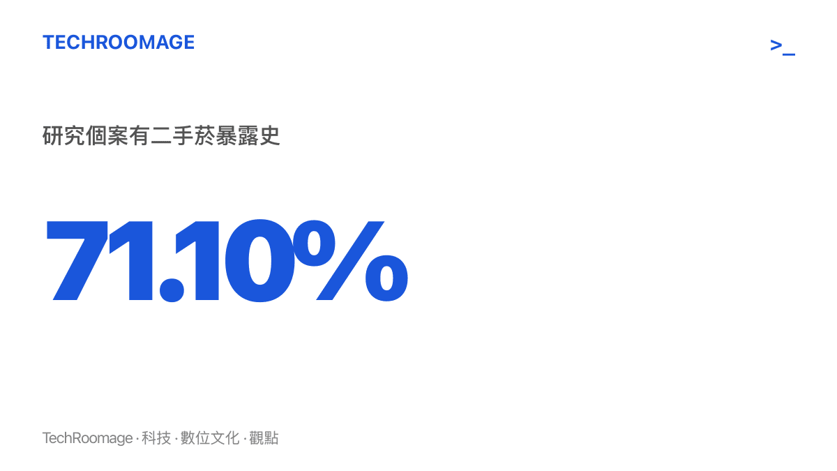 統計圖卡顯示該研究追蹤的肺結節個案中有71.10%具二手菸暴露史，說明被動吸菸可能是非吸菸族羣暴露於肺癌風險的主要來源