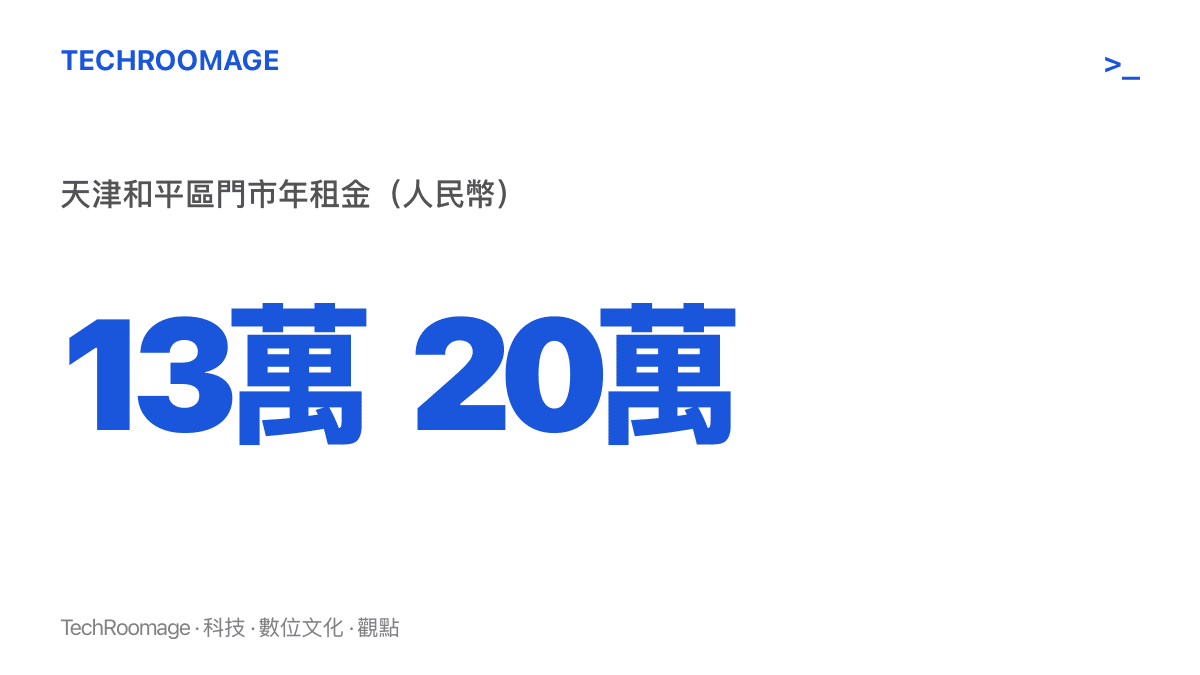 統計圖卡呈現天津和平區門市年租金從13萬元人民幣調漲至20萬元的幅度