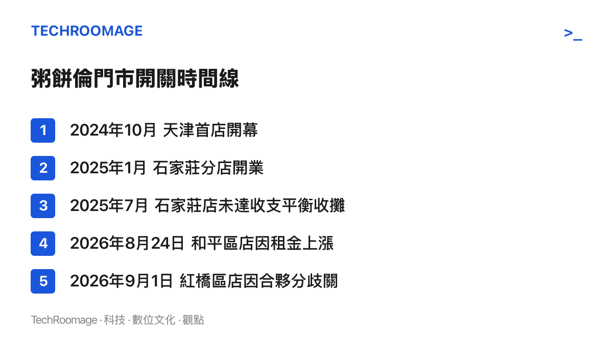 時間線圖卡列出粥餅倫實體門市從2024年10月天津開幕到2026年9月全數關閉的五個關鍵日期