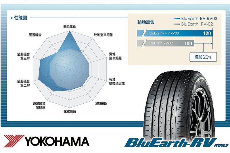 Yokohama BluEarth-RV RV03導入橫濱橡膠獨家A.R.T. Mixing橡膠混煉技術，讓胎體擁有比使用傳統混煉技術更佳的二氧化矽分布，有助於降低輪胎滾動阻力、節省車輛燃油消耗、提高輪胎耐磨表現。 圖／Yokohama提供