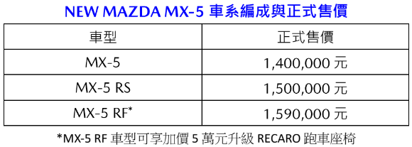 New Mazda MX-5車系編成與正式售價。
 圖／馬自達提供