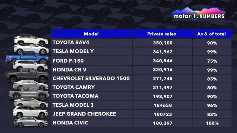 美國市場如果以個人購車類別來看，RAV4是銷售冠軍。 摘自motor1.com