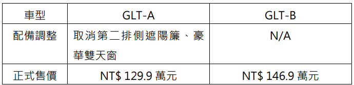 Hyundai Custin正式售價反映規格配備調整，GLT-A為129.9萬元，原GLT-B款則維持不變。 圖／南陽實業提供