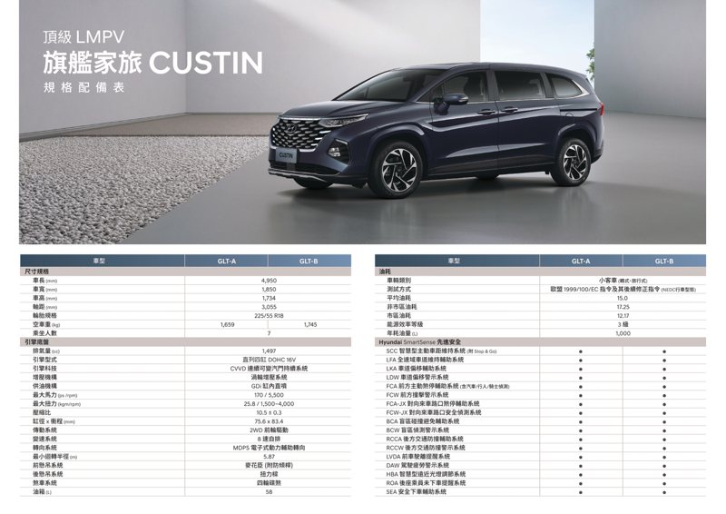 Hyundai Custin規格表。 圖／南陽實業提供