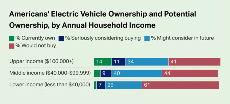 家庭收入多寡會影響到入主電動車的意願。 摘自Carscoops.com