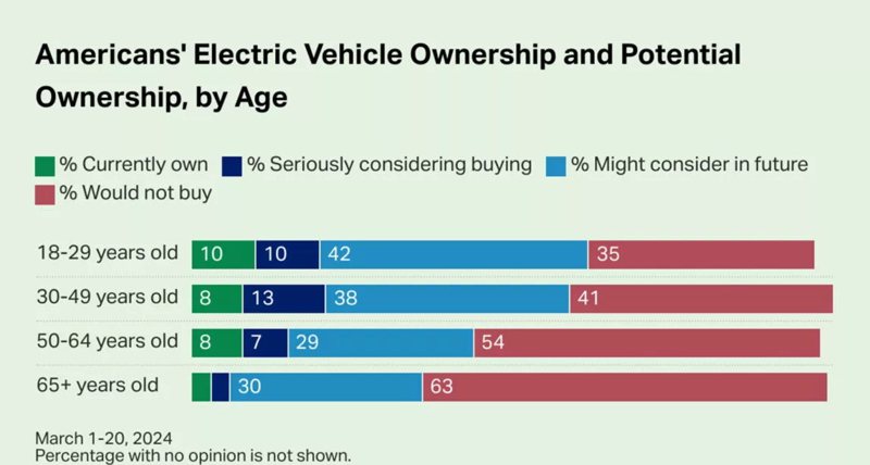 年紀越大，對改換電動車意願越低。 摘自Carscoops.com